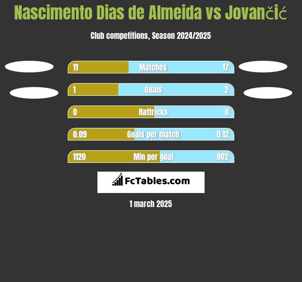 Nascimento Dias de Almeida vs Jovančić h2h player stats