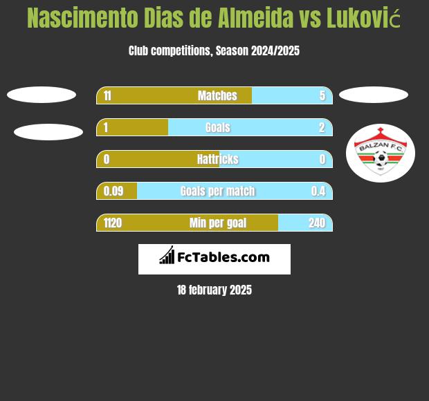 Nascimento Dias de Almeida vs Luković h2h player stats