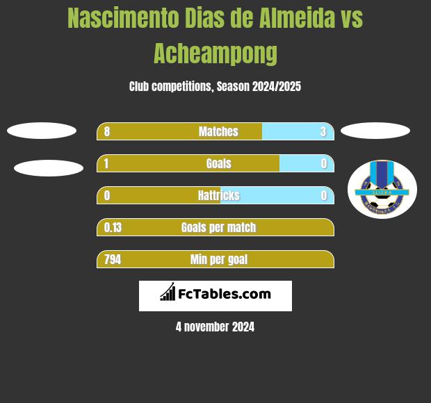 Nascimento Dias de Almeida vs Acheampong h2h player stats