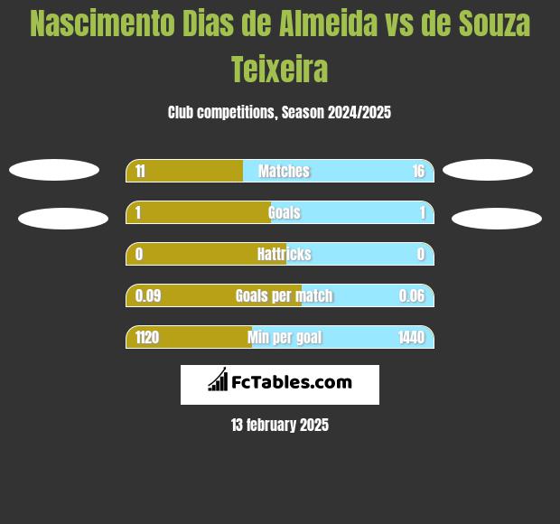 Nascimento Dias de Almeida vs de Souza Teixeira h2h player stats