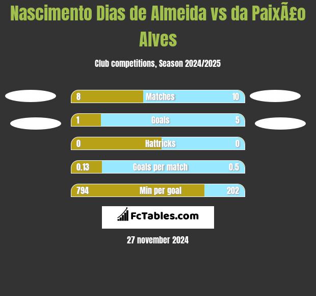 Nascimento Dias de Almeida vs da PaixÃ£o Alves h2h player stats