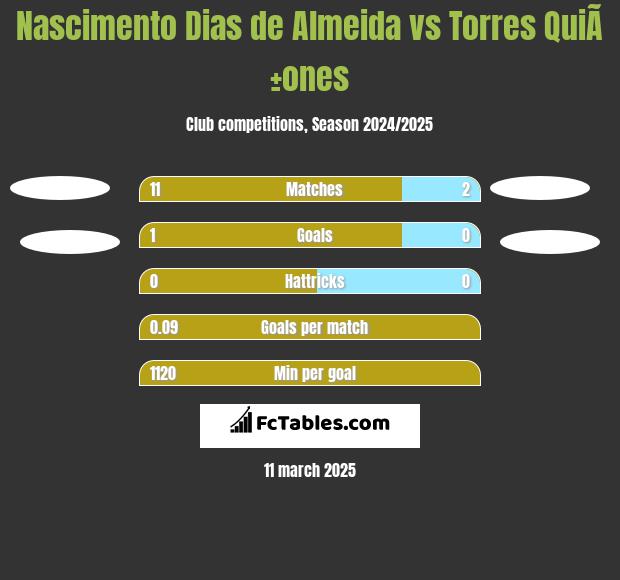 Nascimento Dias de Almeida vs Torres QuiÃ±ones h2h player stats