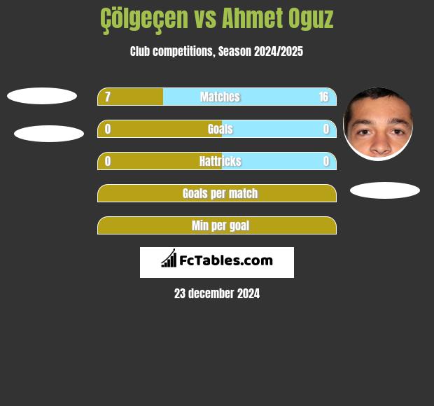 Çölgeçen vs Ahmet Oguz h2h player stats