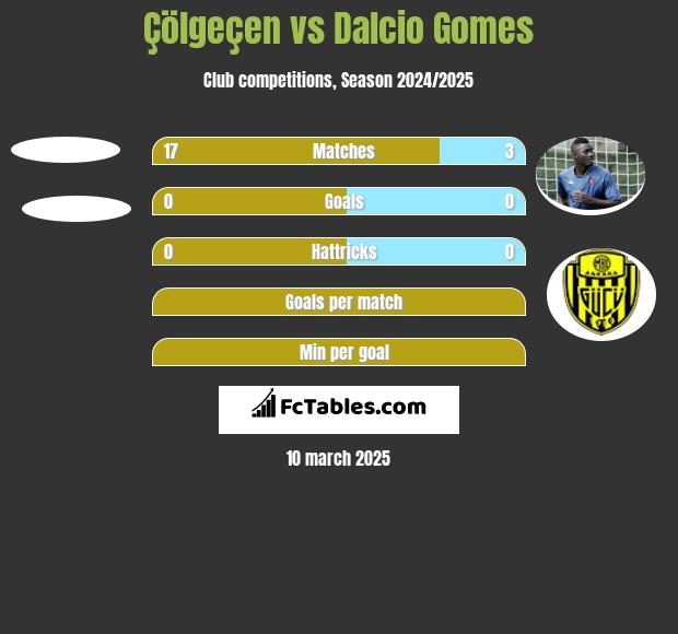 Çölgeçen vs Dalcio Gomes h2h player stats