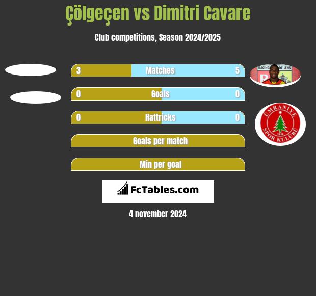 Çölgeçen vs Dimitri Cavare h2h player stats