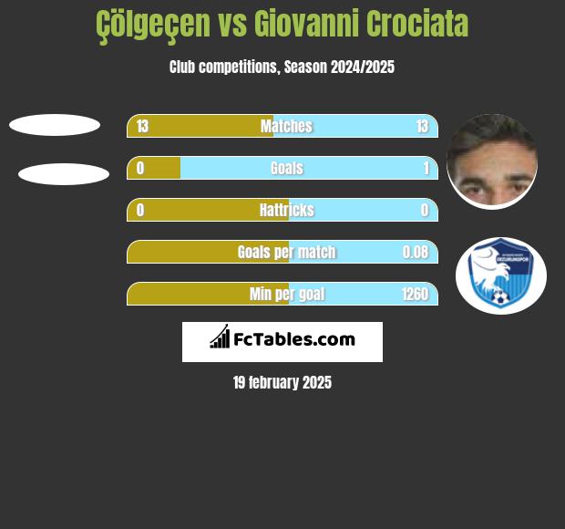 Çölgeçen vs Giovanni Crociata h2h player stats