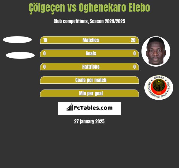 Çölgeçen vs Oghenekaro Etebo h2h player stats