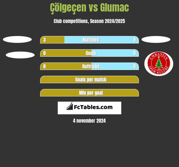 Çölgeçen vs Glumac h2h player stats