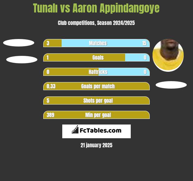 Tunalı vs Aaron Appindangoye h2h player stats