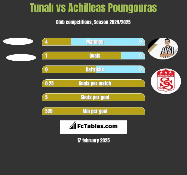 Tunalı vs Achilleas Poungouras h2h player stats