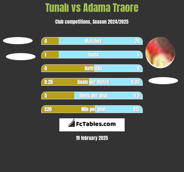 Tunalı vs Adama Traore h2h player stats