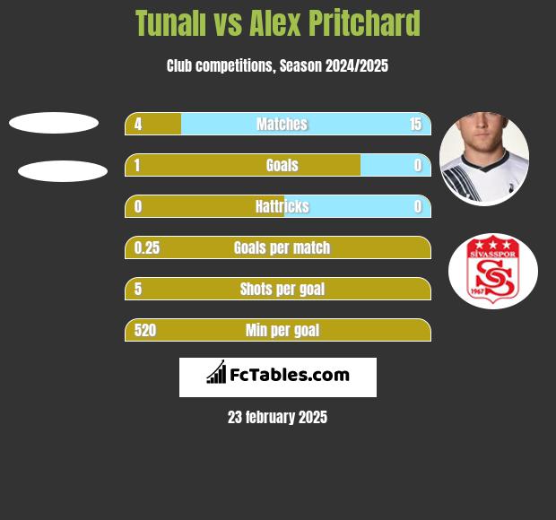 Tunalı vs Alex Pritchard h2h player stats