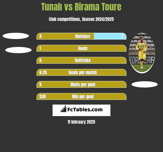 Tunalı vs Birama Toure h2h player stats