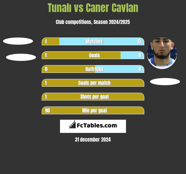 Tunalı vs Caner Cavlan h2h player stats