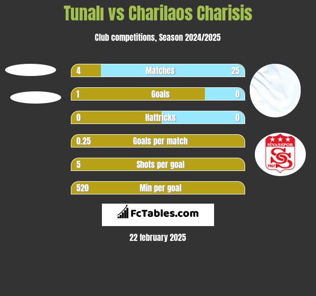 Tunalı vs Charilaos Charisis h2h player stats