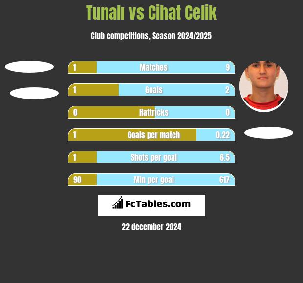 Tunalı vs Cihat Celik h2h player stats