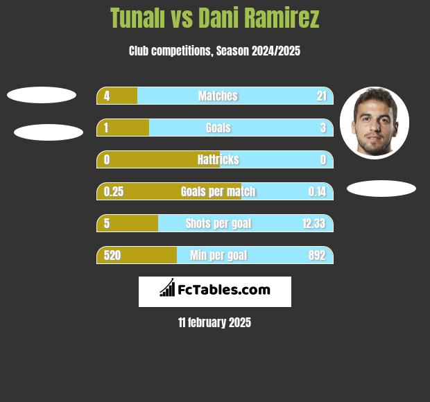 Tunalı vs Dani Ramirez h2h player stats