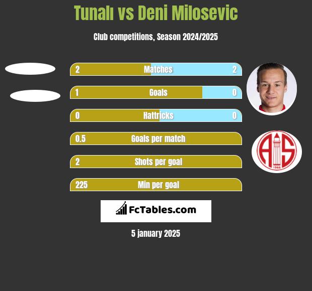 Tunalı vs Deni Milosevic h2h player stats