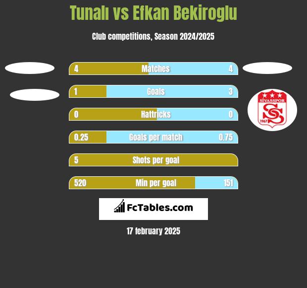 Tunalı vs Efkan Bekiroglu h2h player stats