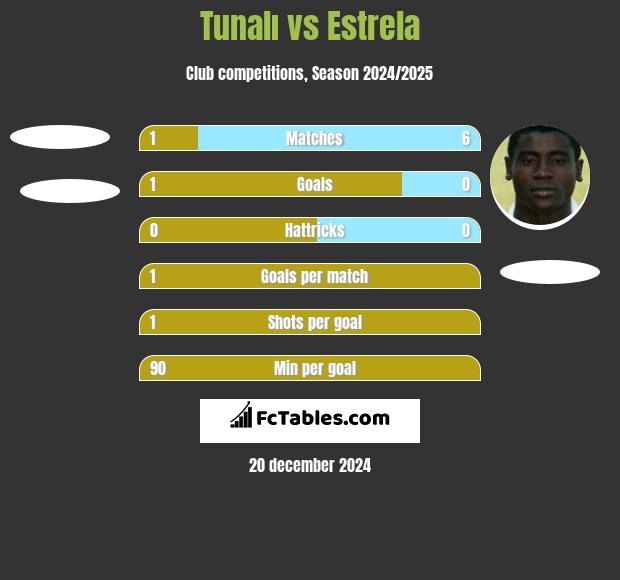 Tunalı vs Estrela h2h player stats