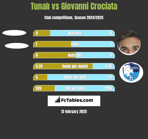 Tunalı vs Giovanni Crociata h2h player stats