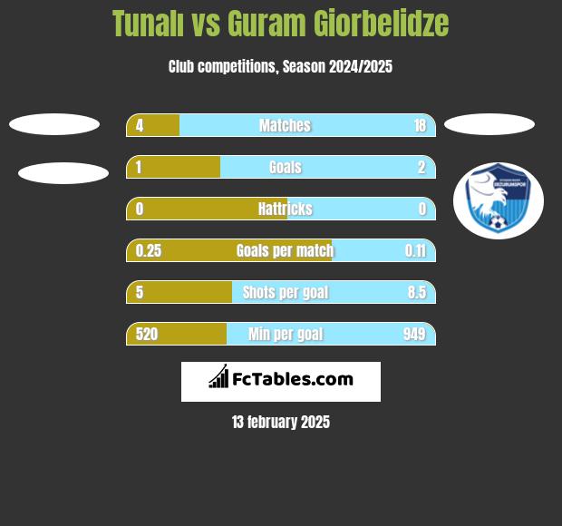 Tunalı vs Guram Giorbelidze h2h player stats