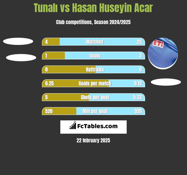 Tunalı vs Hasan Huseyin Acar h2h player stats