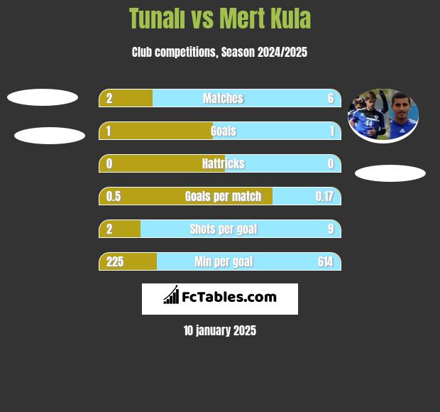 Tunalı vs Mert Kula h2h player stats