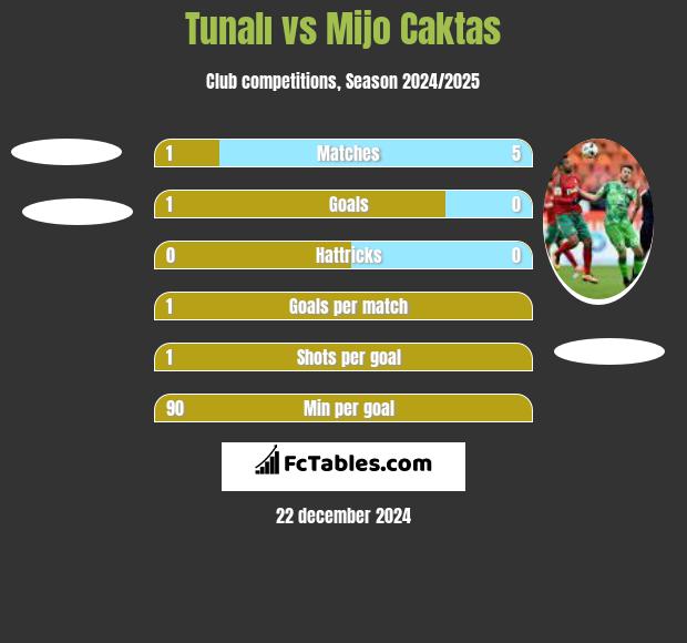 Tunalı vs Mijo Caktas h2h player stats