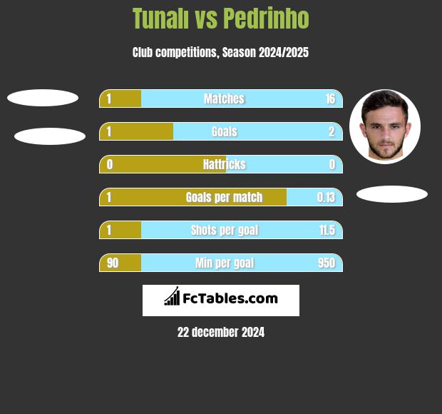 Tunalı vs Pedrinho h2h player stats