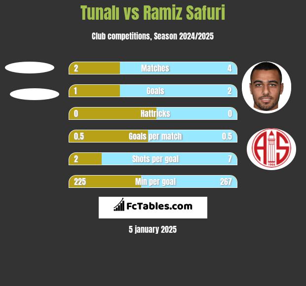 Tunalı vs Ramiz Safuri h2h player stats