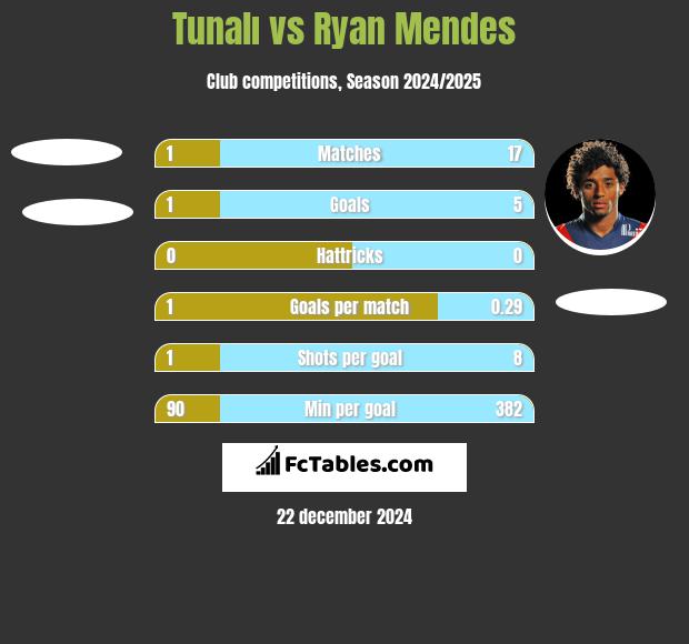 Tunalı vs Ryan Mendes h2h player stats