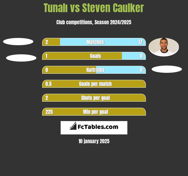 Tunalı vs Steven Caulker h2h player stats