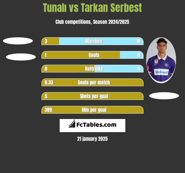 Tunalı vs Tarkan Serbest h2h player stats