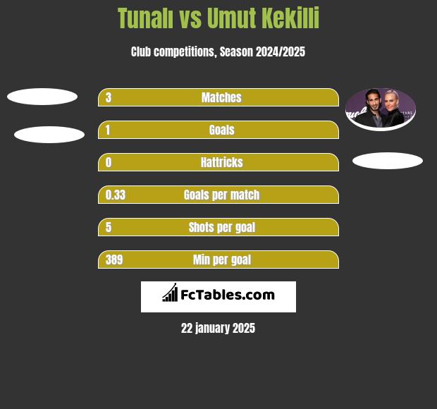 Tunalı vs Umut Kekilli h2h player stats