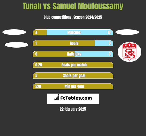 Tunalı vs Samuel Moutoussamy h2h player stats