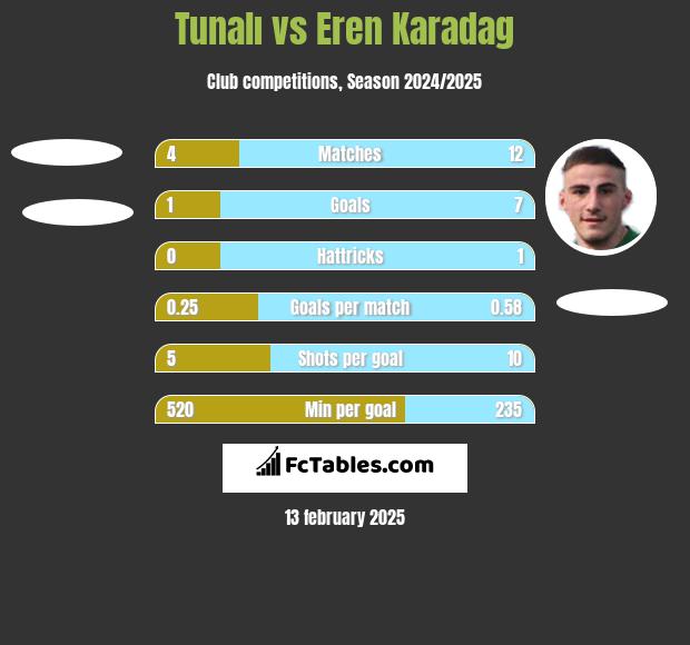 Tunalı vs Eren Karadag h2h player stats