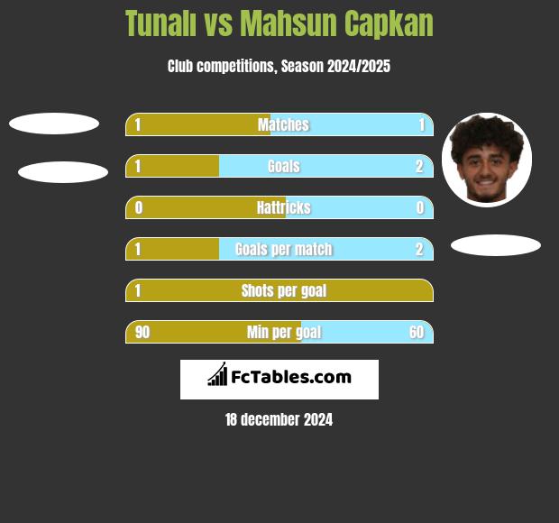 Tunalı vs Mahsun Capkan h2h player stats