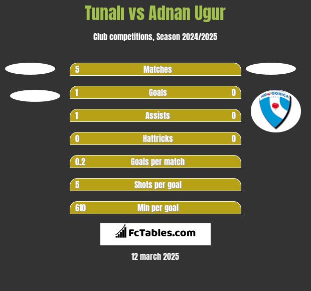 Tunalı vs Adnan Ugur h2h player stats