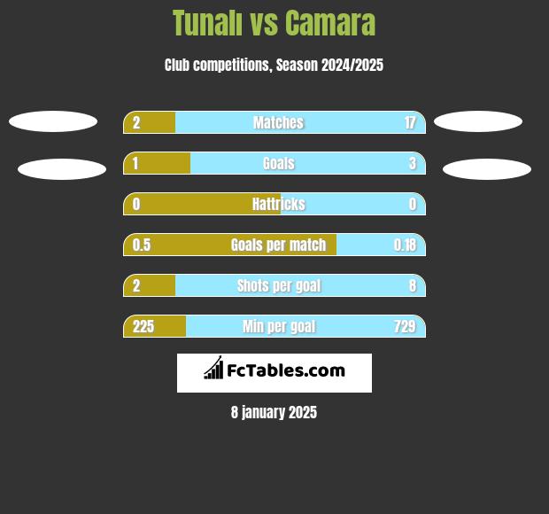 Tunalı vs Camara h2h player stats