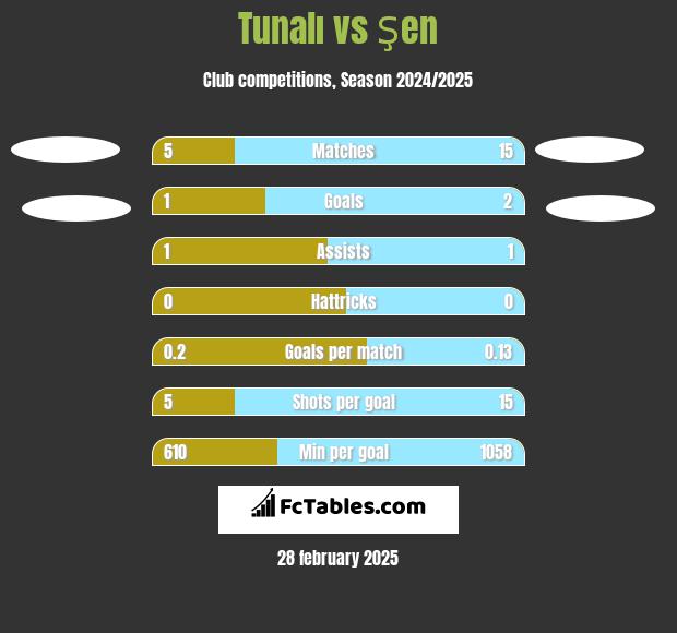 Tunalı vs Şen h2h player stats