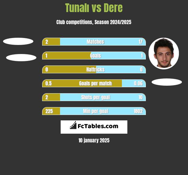 Tunalı vs Dere h2h player stats