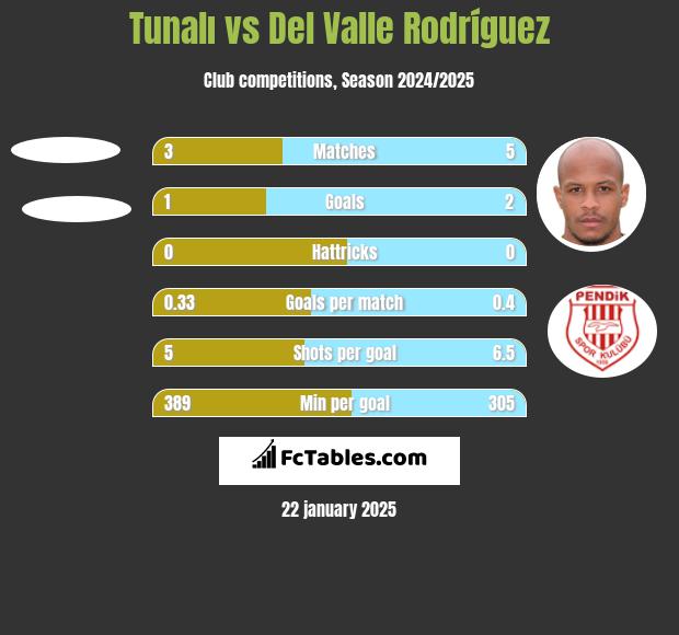 Tunalı vs Del Valle Rodríguez h2h player stats