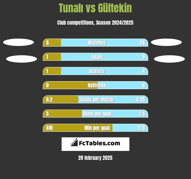 Tunalı vs Gültekin h2h player stats