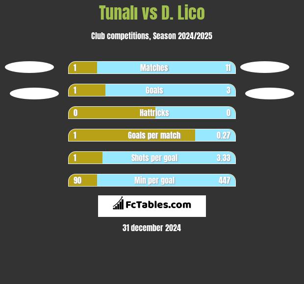 Tunalı vs D. Lico h2h player stats