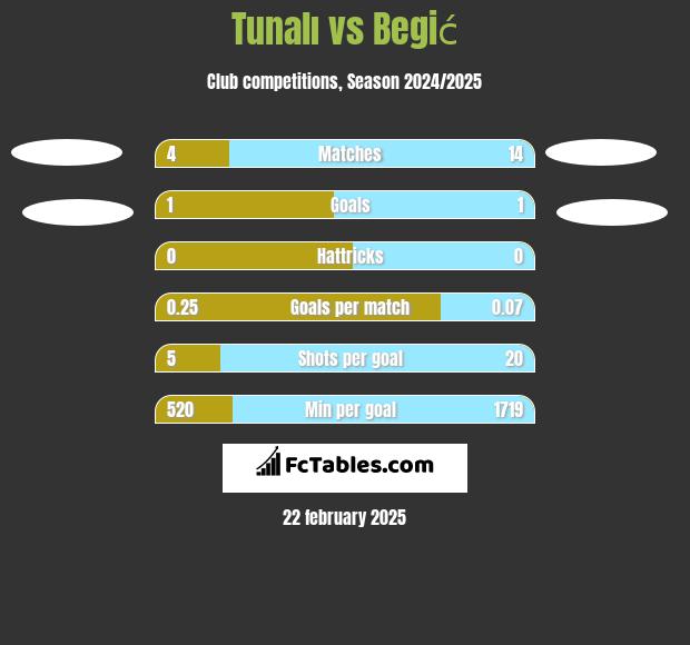 Tunalı vs Begić h2h player stats