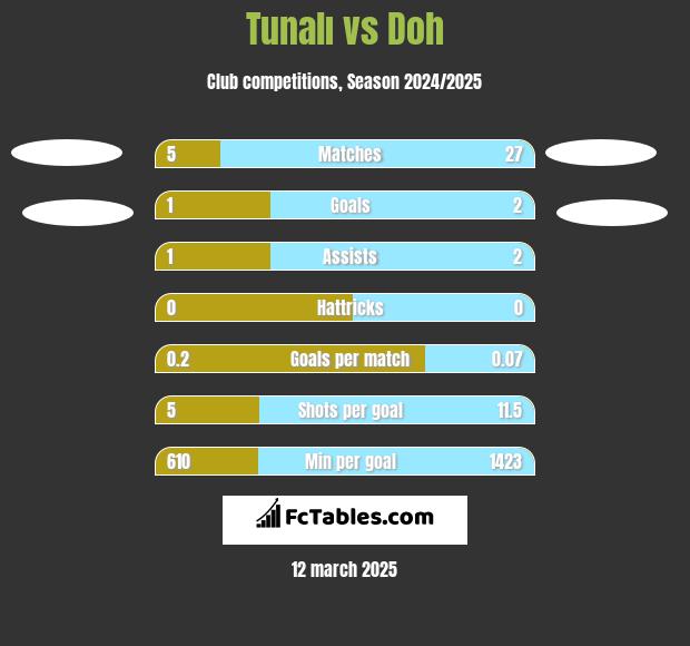 Tunalı vs Doh h2h player stats