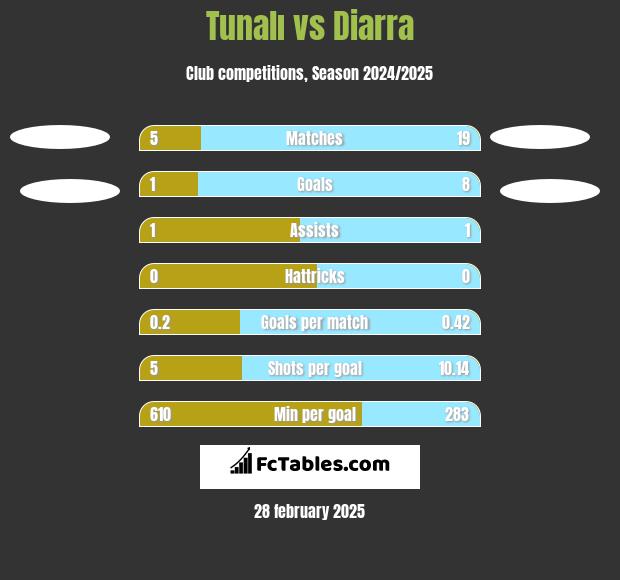 Tunalı vs Diarra h2h player stats