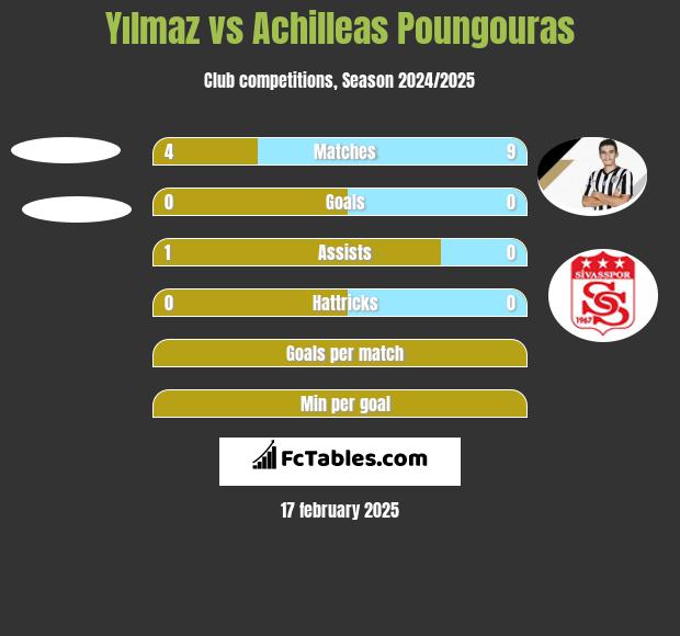 Yılmaz vs Achilleas Poungouras h2h player stats