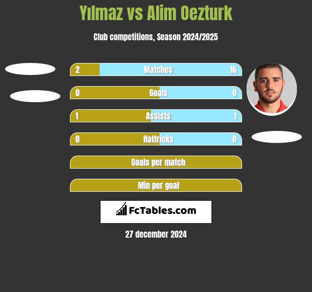 Yılmaz vs Alim Oezturk h2h player stats